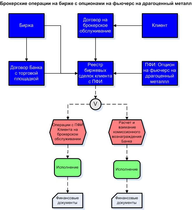 Брокерские операции на бирже с опционами на фьючерс на драгоценный металл | Инвестиции и ...